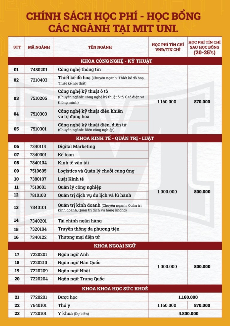 Học phí Trường Đại học Công nghệ miền Đông (năm 2026)