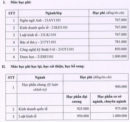 Học phí Trường Đại học Công nghệ miền Đông (năm 2024)