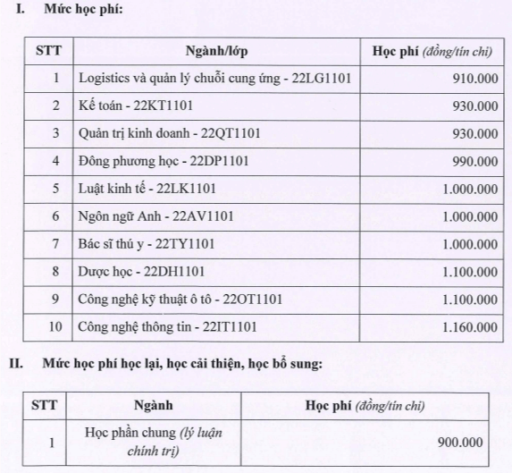 Học phí Trường Đại học Công nghệ miền Đông (năm 2024)