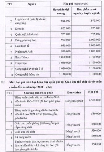 Học phí Trường Đại học Công nghệ miền Đông (năm 2024)