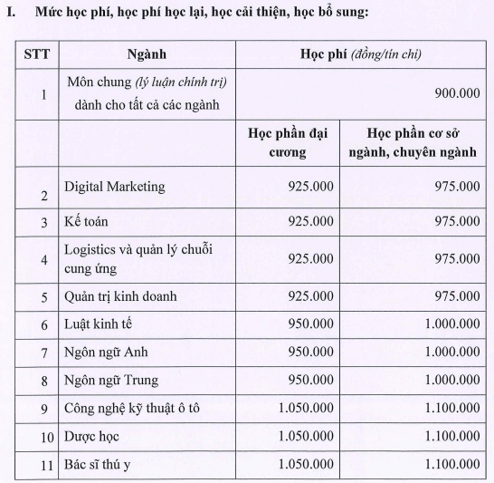 Học phí Trường Đại học Công nghệ miền Đông (năm 2024)