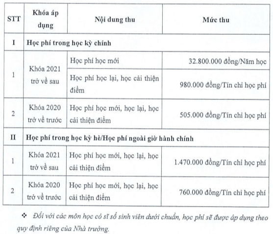 Học phí Trường Đại học Công nghệ Thông tin - Đại học Quốc gia TP.HCM (năm 2024)