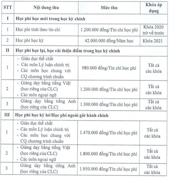 Học phí Trường Đại học Công nghệ Thông tin - Đại học Quốc gia TP.HCM (năm 2024)