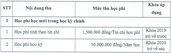 Học phí Trường Đại học Công nghệ Thông tin - Đại học Quốc gia TP.HCM (năm 2024)