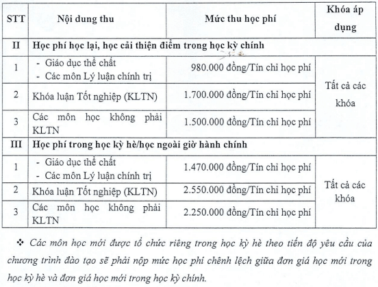 Học phí Trường Đại học Công nghệ Thông tin - Đại học Quốc gia TP.HCM (năm 2024)