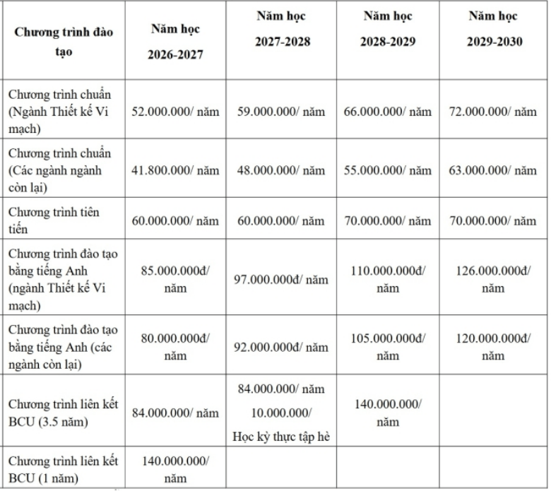 Học phí Trường Đại học Công nghệ Thông tin - Đại học Quốc gia TP.HCM (năm 2026)