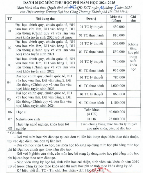 Học phí Trường Đại học Công Thương TP.HCM (năm 2024)