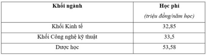 Học phí Trường Đại học Công nghiệp TP.HCM (năm 2024)