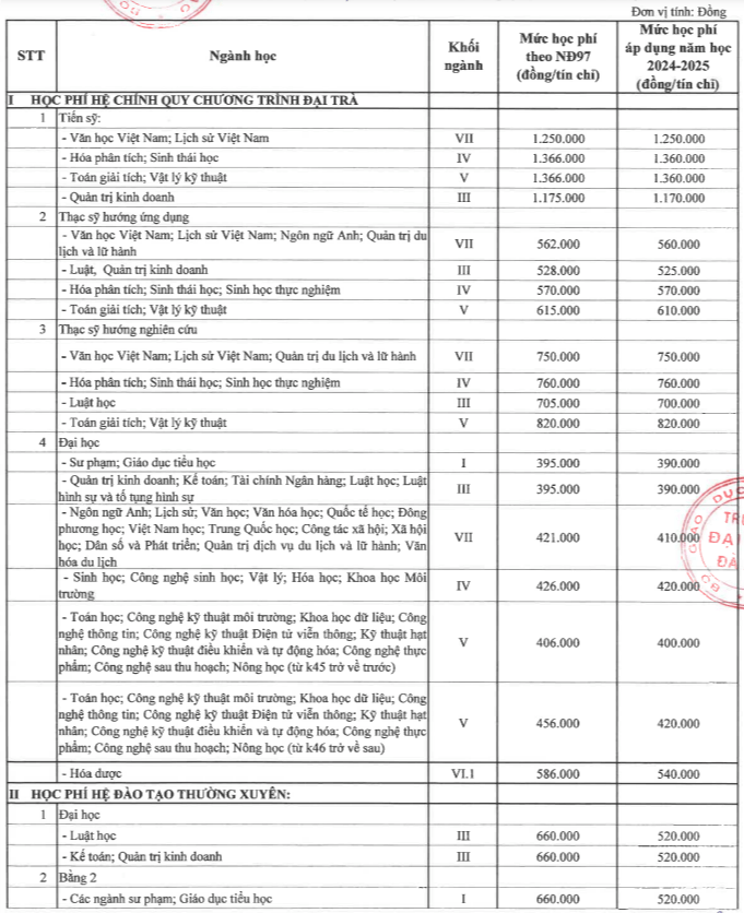 Học phí Trường Đại học Đà Lạt (năm 2024)