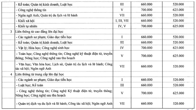 Học phí Trường Đại học Đà Lạt (năm 2024)