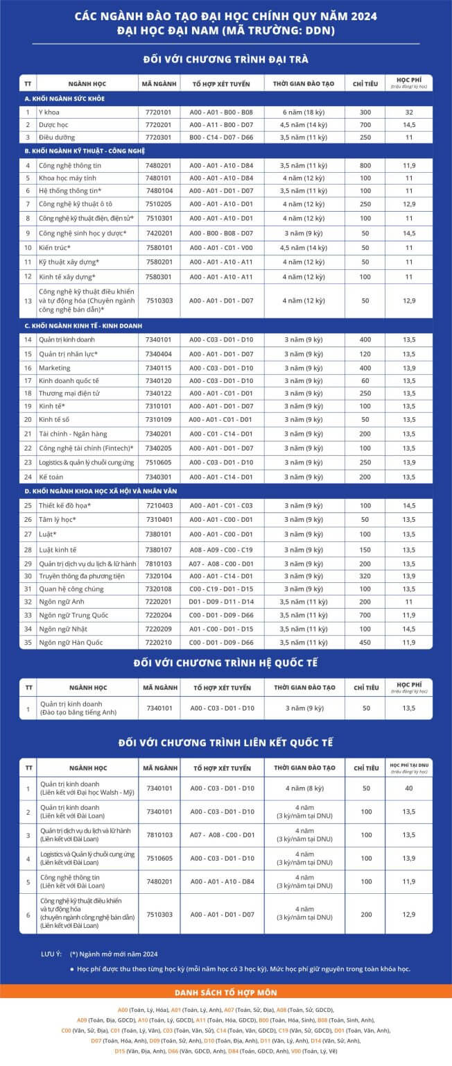 Học phí Trường Đại học Đại Nam (năm 2024)