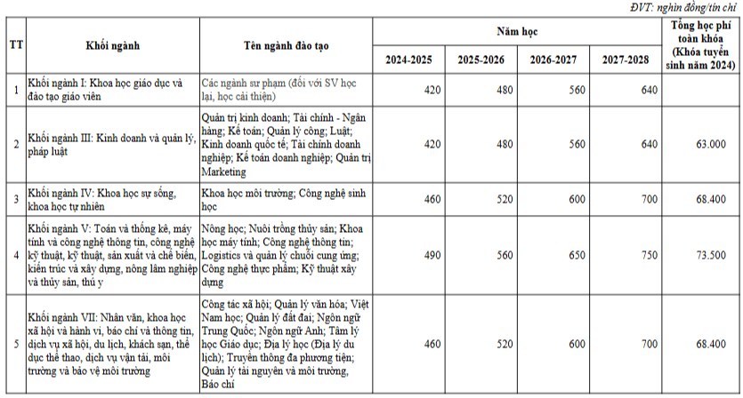 Học phí Trường Đại học Đồng Tháp (năm 2024)