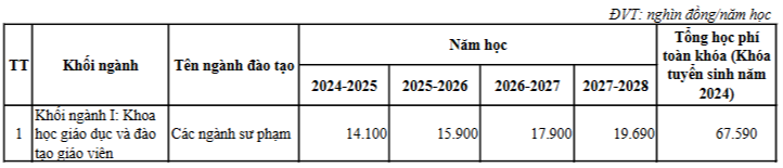 Học phí Trường Đại học Đồng Tháp (năm 2024)