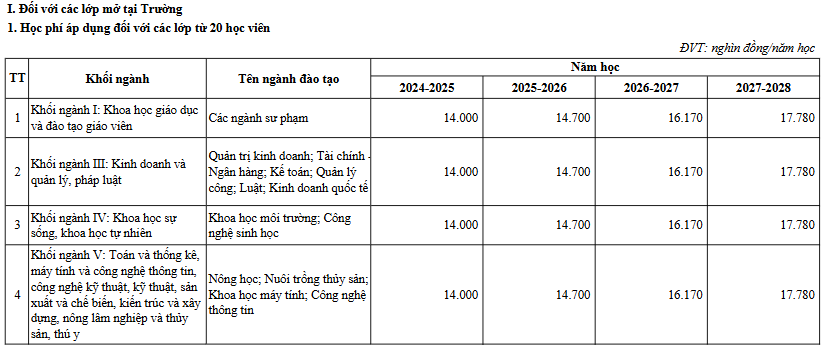 Học phí Trường Đại học Đồng Tháp (năm 2024)