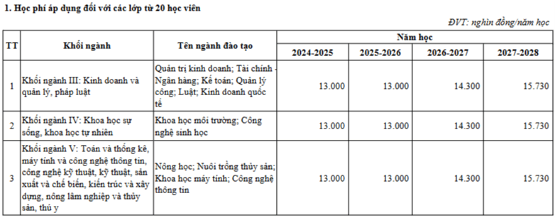 Học phí Trường Đại học Đồng Tháp (năm 2024)