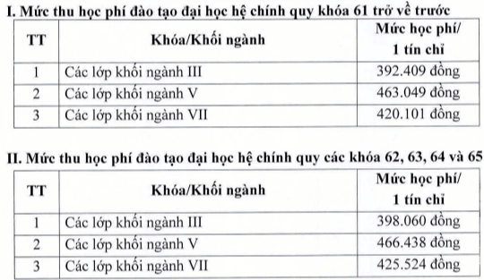 Học phí Trường Đại học Giao thông Vận tải (năm 2024)