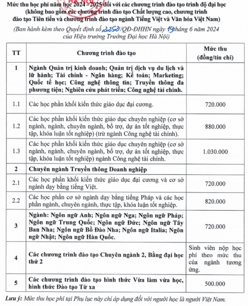 Học phí Trường Đại học Hà Nội (năm 2024)