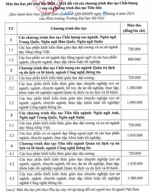 Học phí Trường Đại học Hà Nội (năm 2024)