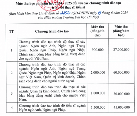 Học phí Trường Đại học Hà Nội (năm 2024)