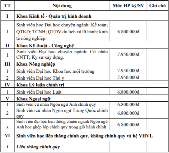 Học phí Trường Đại học Hà Tĩnh (năm 2024)