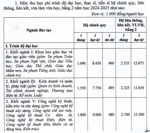 Học phí Trường Đại học Hải Phòng (năm 2024)