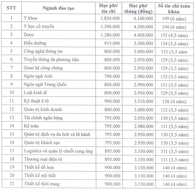Đại học Hòa Bình (năm 2025)