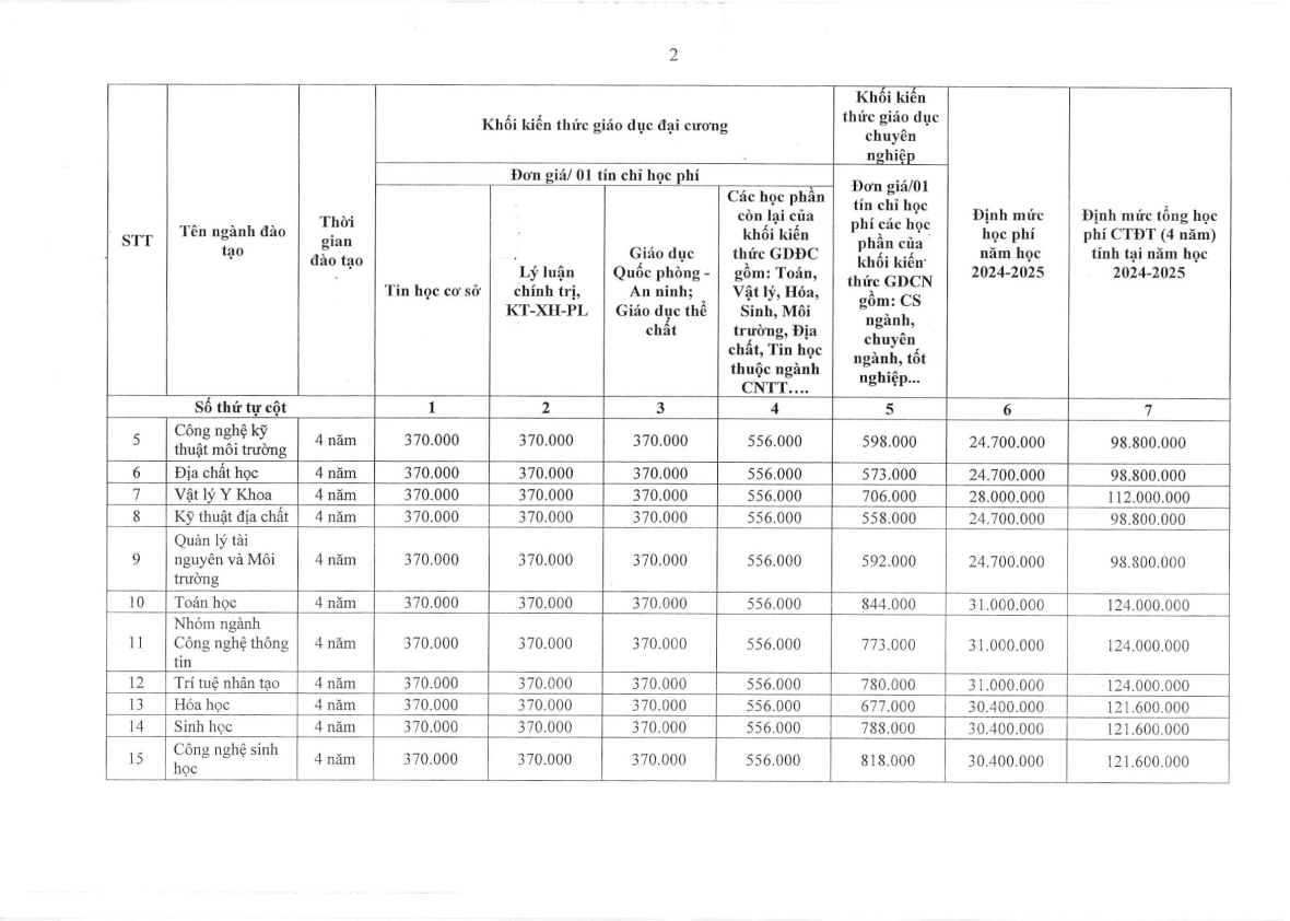 Học phí Trường Đại học Khoa học Tự nhiên - Đại học Quốc gia TP.HCM (năm 2024)