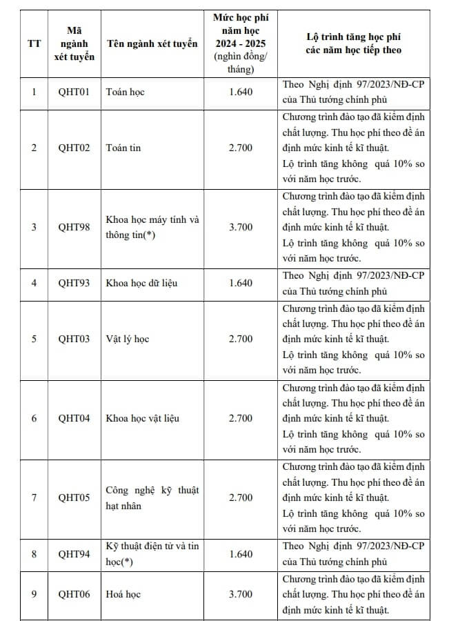 Học phí Trường Đại học Khoa học Tự nhiên - Đại học Quốc gia Hà Nội (năm 2024)