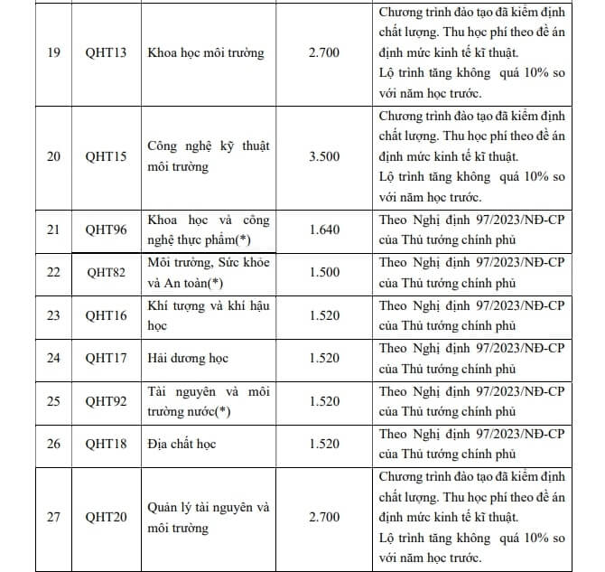 Học phí Trường Đại học Khoa học Tự nhiên - Đại học Quốc gia Hà Nội (năm 2024)