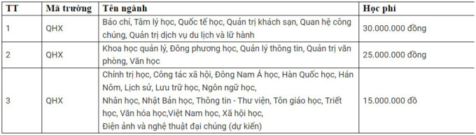 Học phí Trường Đại học Khoa học Xã hội và Nhân văn - Đại học Quốc gia Hà Nội (năm 2024)