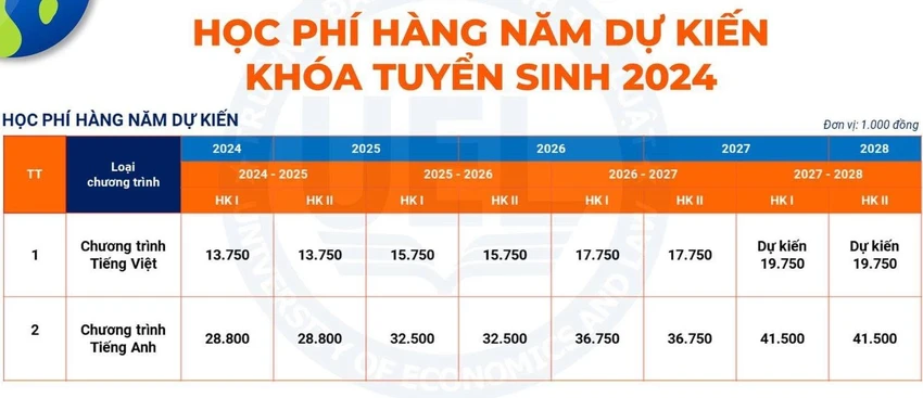 Học phí Trường Đại học Kinh tế - Luật - Đại học Quốc gia TP.HCM (năm 2024)