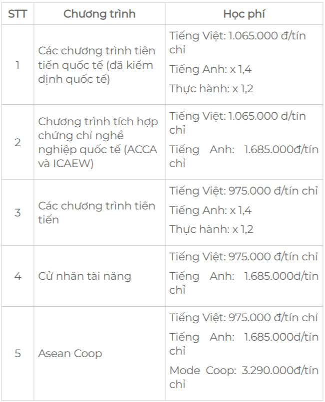 Học phí Trường Đại học Kinh tế TP.Hồ Chí Minh (năm 2024)