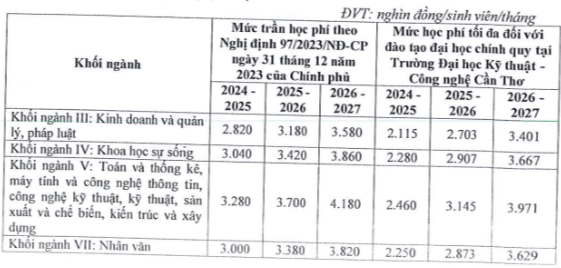 Học phí Trường Đại học Kỹ thuật - Công nghệ Cần Thơ (năm 2024)