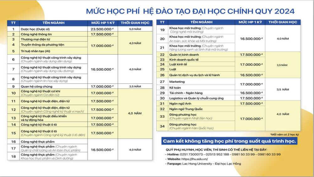 Học phí Trường Đại học Lạc Hồng (năm 2024)