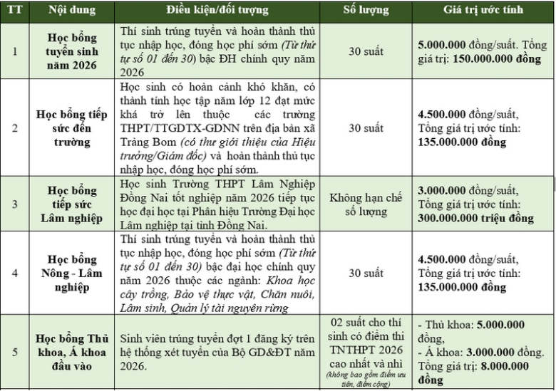 Học phí Trường Đại học Lâm nghiệp Phân hiệu Đồng Nai (năm 2026)