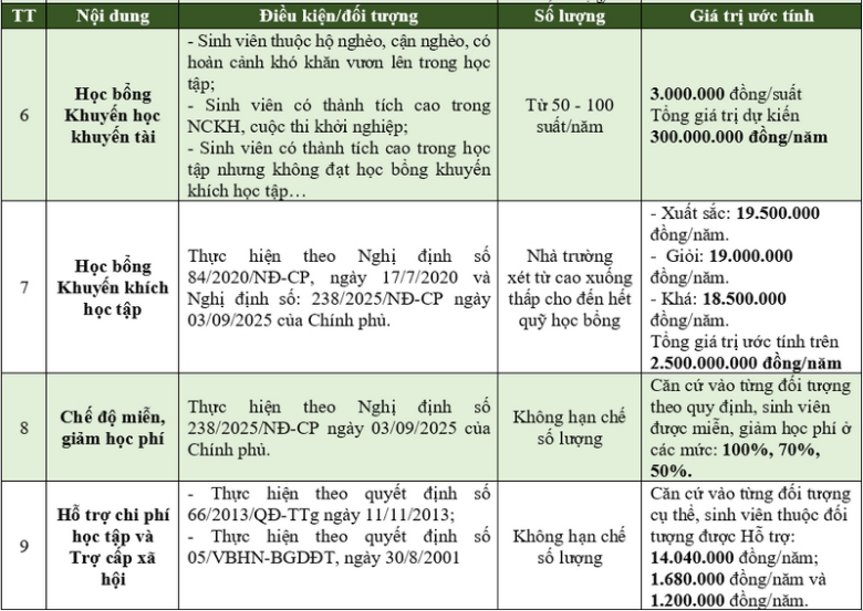 Học phí Trường Đại học Lâm nghiệp Phân hiệu Đồng Nai (năm 2026)