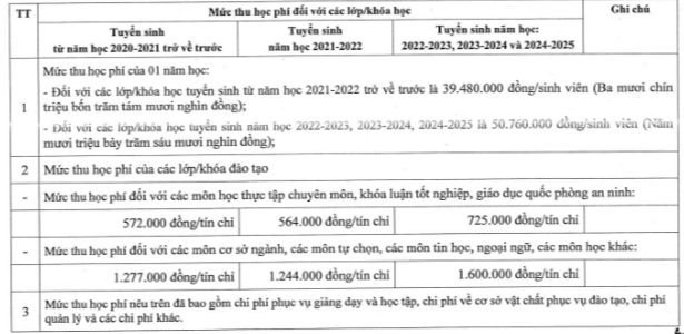 Học phí Trường Đại học Luật Hà Nội (năm 2024)