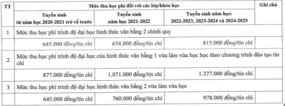 Học phí Trường Đại học Luật Hà Nội (năm 2024)