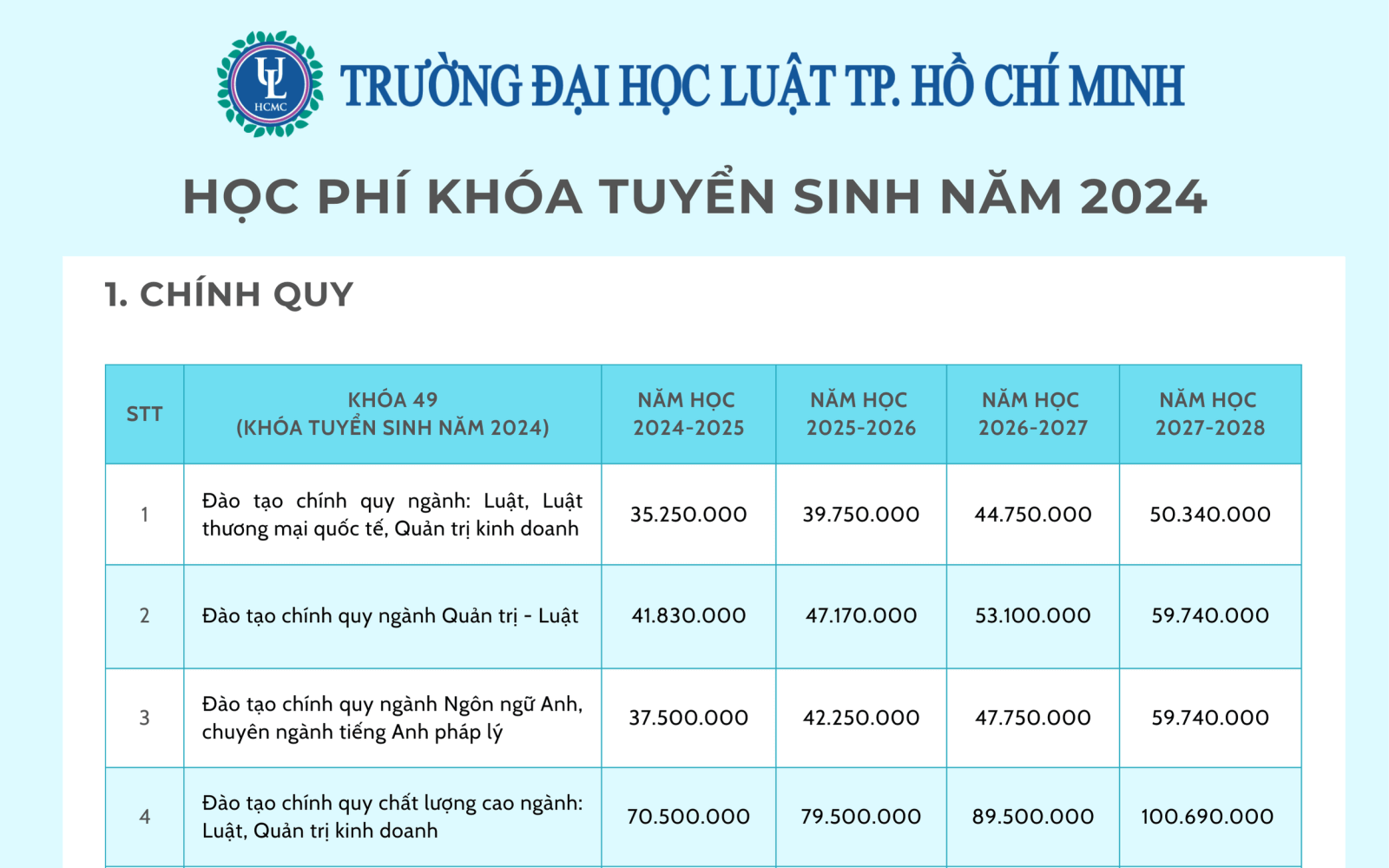 Học phí Trường Đại Học Luật TP.HCM (năm 2024)