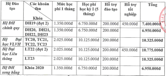 Học phí Trường Đại học Mỹ thuật Công nghiệp (năm 2024)