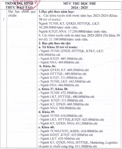 Học phí Trường Đại học Ngân hàng TPHCM (năm 2024)