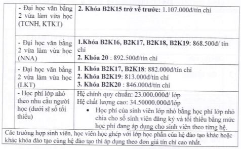 Học phí Trường Đại học Ngân hàng TPHCM (năm 2024)