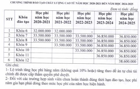 Học phí Trường Đại học Ngân hàng TPHCM (năm 2024)