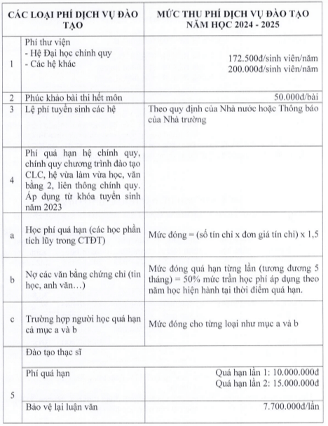 Học phí Trường Đại học Ngân hàng TPHCM (năm 2024)