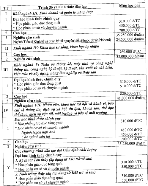 Học phí Trường Đại học Nha Trang (năm 2024)