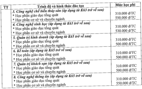 Học phí Trường Đại học Nha Trang (năm 2024)