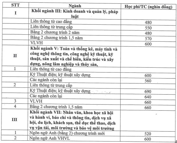 Học phí Trường Đại học Nha Trang (năm 2024)