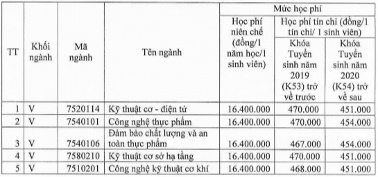 Học phí Trường Đại học Nông lâm - Đại học Huế (năm 2024)