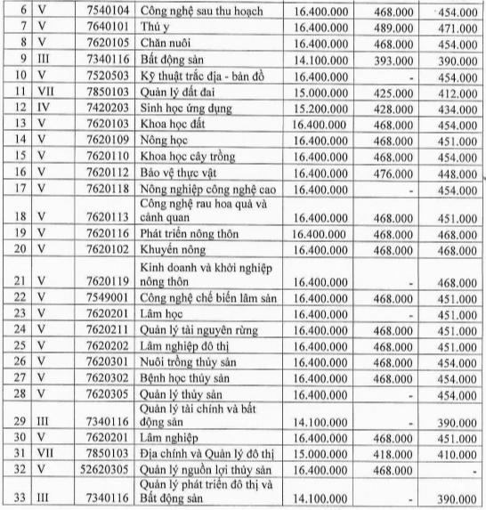 Học phí Trường Đại học Nông lâm - Đại học Huế (năm 2024)