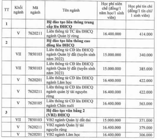 Học phí Trường Đại học Nông lâm - Đại học Huế (năm 2024)